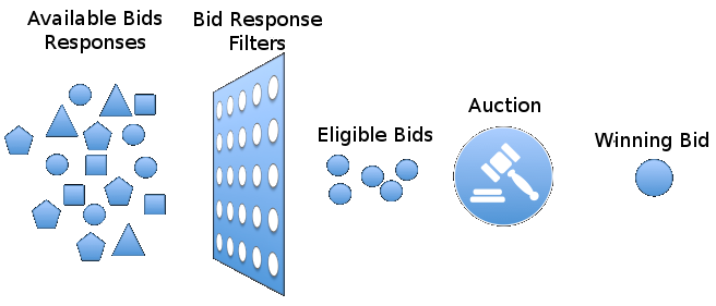 Representação visual do processo de filtragem de respostas de lances.