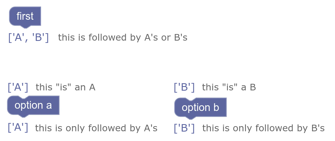 statement blocks that can be followed by multiple of one type of block, or
multiple of another, but not both