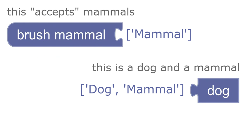 a value block that returns its type and its supertype