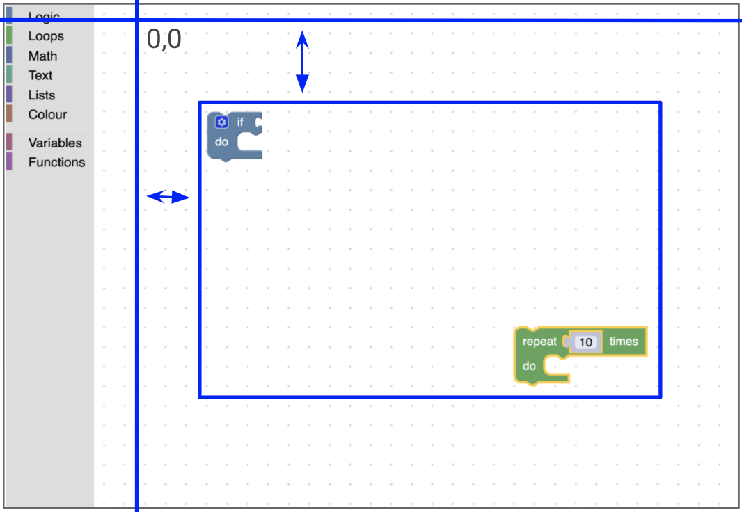 El espacio de trabajo de Blockly con un cuadro azul alrededor de su contenido.