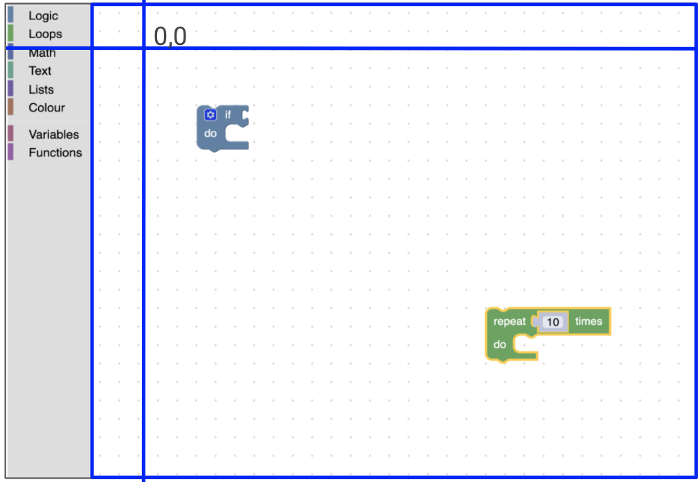 The Blockly workspace with a blue rectangle around the area not including the toolbox, and an origin shown offset from the top left corner.