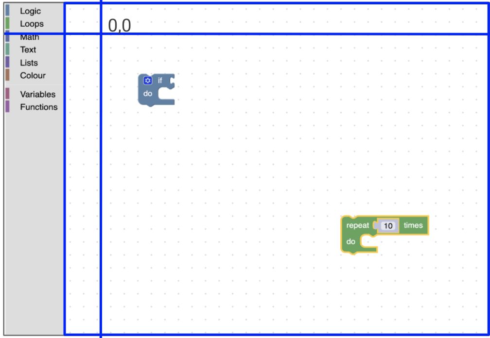 O espaço de trabalho do Blockly com um retângulo azul ao redor da área sem incluir a caixa de ferramentas e uma origem mostrada no canto superior esquerdo.