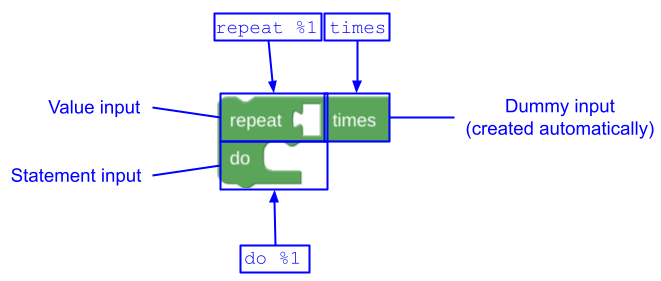 将消息“repeat %1 times”映射到值输入和自动创建的虚拟输入，并将消息“do %1”映射到语句输入。