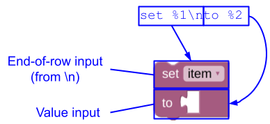 將「set %1\nto %2」中的換行字元對應至列尾輸入內容。