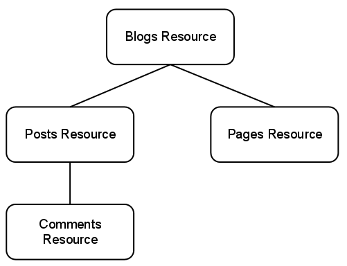 The Blogs Resource has two children resource types, Pages and Posts.
          A Posts Resource may have Comments Resource children.