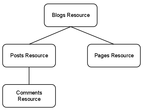 Die Blogs-Ressource hat zwei untergeordnete Ressourcentypen: Seiten und Posts.
          Eine Beitragsressource kann eine untergeordnete Kommentarressource haben.