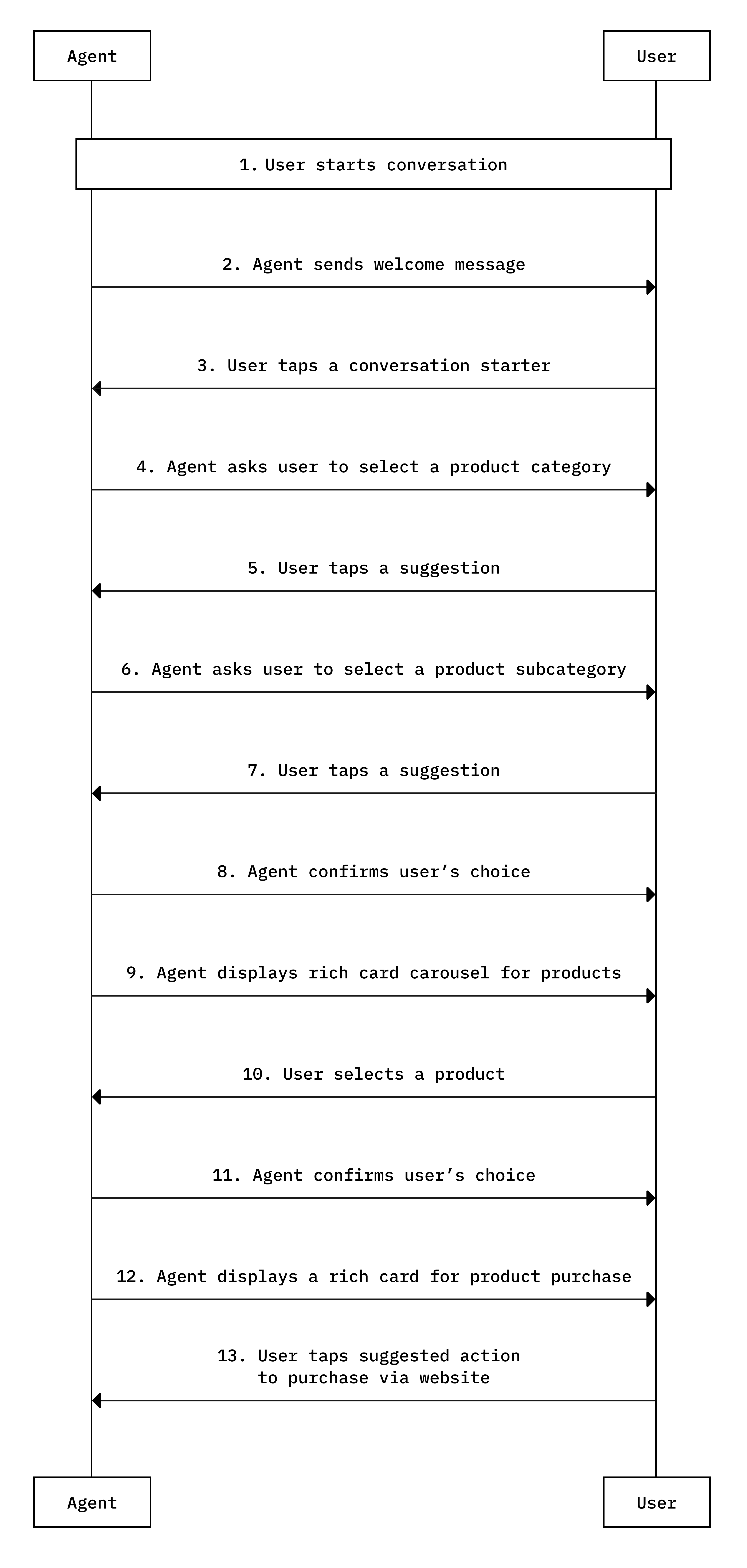 Diagram of conversation