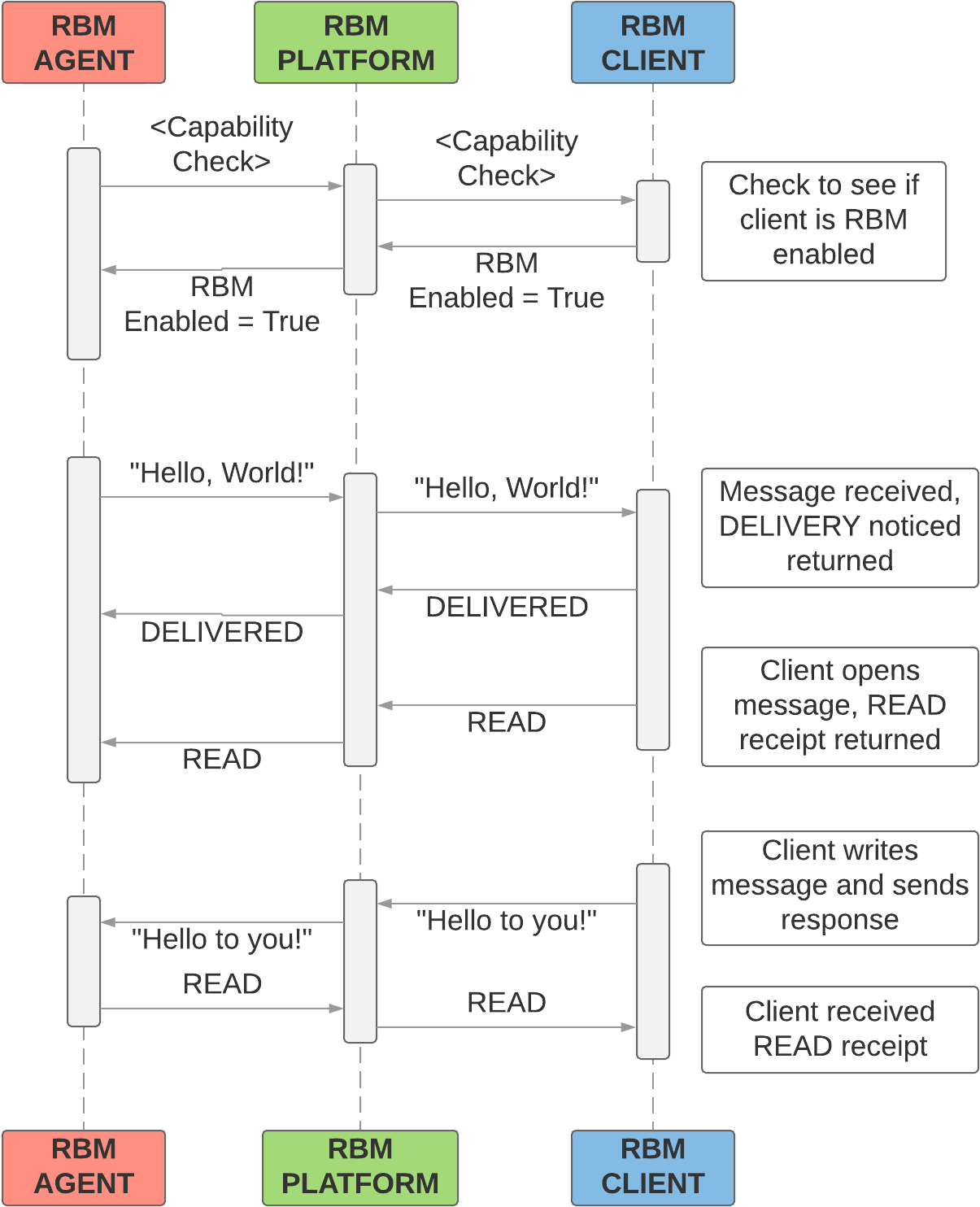 A sequience diagram of a message from an agent and a response from a user.