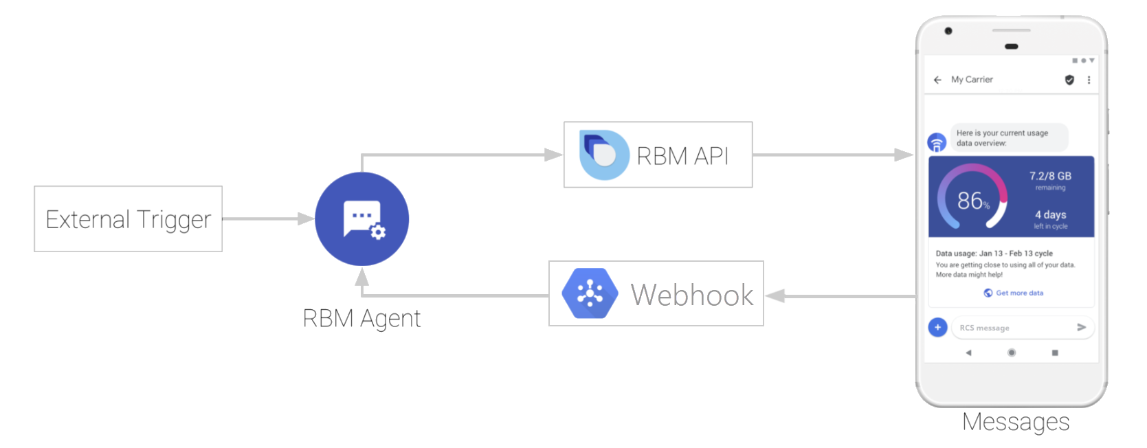 The flow of a message through an RBM-enabled conversation