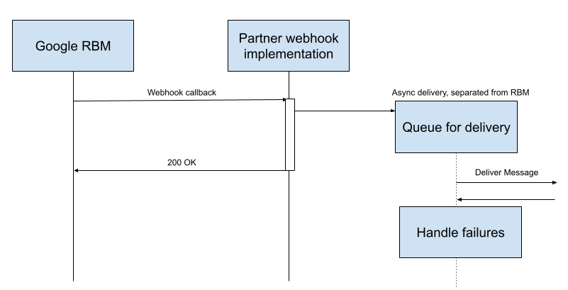 异步处理 webhook