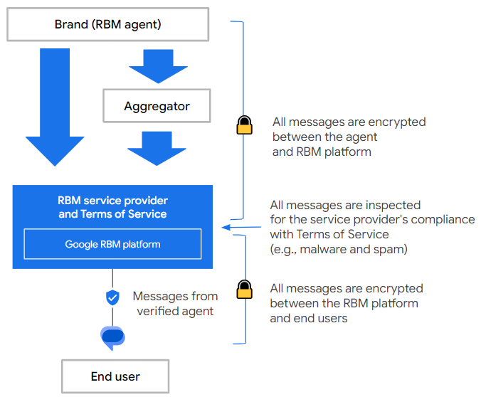 RBM 消息传递流程，显示代理与 RBM 以及 RBM 与最终用户之间的消息加密。消息到达 RBM 平台后，系统会检查其中是否包含恶意软件和垃圾内容