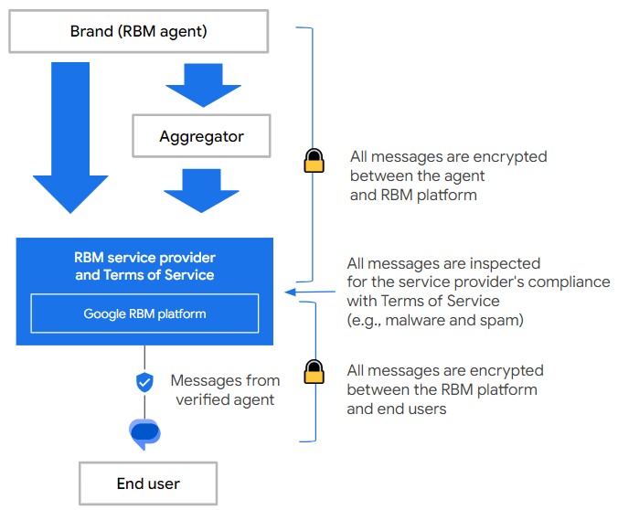 RBM-Messaging-Ablauf, der die Nachrichtenverschlüsselung zwischen dem Agent und RBM sowie zwischen RBM und dem Endnutzer zeigt. Nachrichten, die die RBM-Plattform erreichen, werden auf Malware und Spam geprüft.