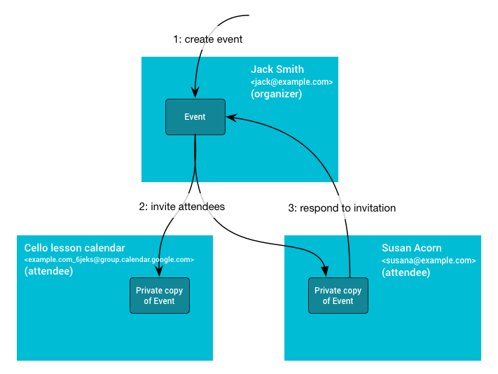 Diagram yang menunjukkan dinamika acara/tamu