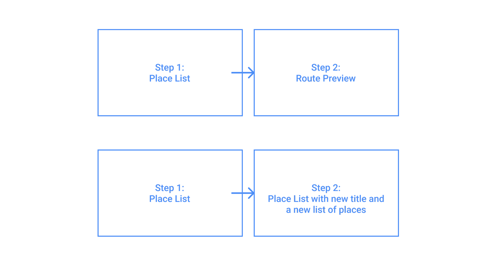 Wireframe del flusso di attività di esempio con nuovo modello