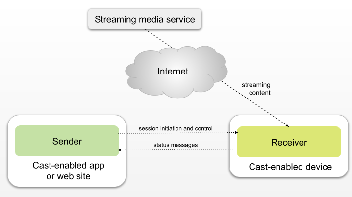 Arquitetura de alto nível do Google Cast