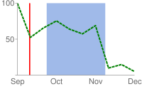 Gráfico de linhas com faixa vertical em azul claro que se estende de 25% a 75% do eixo x e uma linha vertical fina no ponto 10% do eixo x