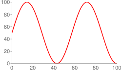 chfd tarafından belirtilen sinüs dalgası