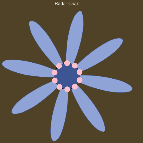 Biểu đồ radar huyền ảo của Chart4j