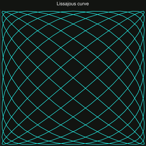 Krzywa Lissajous (autorstwa: http://code.google.com/p/charts4j).