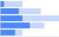 Gráfico de barras horizontales con dos conjuntos de datos: un conjunto de datos de color azul oscuro y el otro de color azul pálido