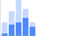 Graphique à barres verticales avec deux ensembles de données: l&#39;un est en bleu foncé, l&#39;autre est empilé en bleu pâle