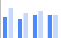 Vertikales Balkendiagramm mit zwei Datensätzen: Ein Datensatz ist dunkelblau, der zweite daneben in hellblau.