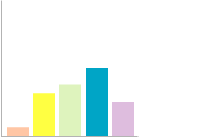 مخطط شريطي عمودي يحتوي على مجموعتي بيانات: مجموعة بيانات واحدة ملونة باللون الأزرق الداكن والثانية مكدسة باللون الأزرق الباهت