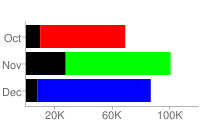 한 개는 빨간색, 두 번째는 녹색, 세 번째는 파란색으로 된 가로 막대 그래프