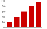 Gráfico de barras verticales con una línea cero en la mitad superior del gráfico