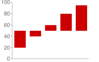 Gráfico de barras verticales con una línea cero en la mitad superior del gráfico