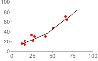 Grafico a barre con indicatore a linee