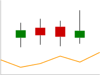 Liniendiagramm mit einer orangefarbenen Linie und vier Finanzmarkierungen.