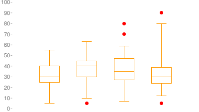 Liniendiagramm mit einer orangefarbenen Linie und vier Finanzmarkierungen