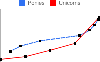 असमान स्थान वाले डेटा पॉइंट और लाल, हरे, और डैश वाले नीले रंग की लाइनों वाला लाइन चार्ट