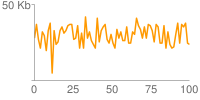 Grafico a linee gialle: difficile da leggere in quanto i punti dati sono molto schiacciati lungo l&#39;asse x.