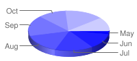 Koyudan soluk maviye kadar interpolasyon elde edilen segmentleri içeren üç boyutlu pasta grafik