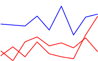 İki kırmızı çizgi, bir mavi çizgi içeren çizgi grafik