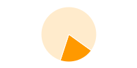 Pie chart with two segments, rotated by 0.628