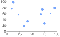세 번째 데이터 세트로 정의된 다양한 크기의 기본 파란색 원 데이터 포인트가 있는 분산형 차트