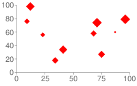 Streudiagramm mit standardmäßigen blauen Kreisdatenpunkten in verschiedenen Größen, definiert durch ein drittes Dataset