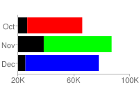 한 개는 빨간색, 두 번째는 녹색, 세 번째는 파란색으로 된 가로 막대 그래프