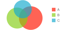 Diagram Venn dengan tiga lingkaran yang tumpang tindih, satu lingkaran berwarna biru, dan yang lainnya berwarna hijau