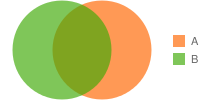 Üst üste üç dairenin bulunduğu Venn diyagramı; bir daire mavi, diğerleri yeşil
