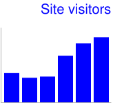 Gráfico de barras verticais com título em azul e tamanho de 20 pixels