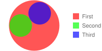 Diagramma di Venn con due cerchi più piccoli racchiusi da un cerchio più grande