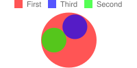 Diagrama de Venn com dois círculos menores contidos em um círculo maior