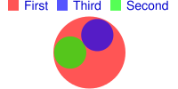 Diagramma di Venn con due cerchi più piccoli racchiusi da un cerchio più grande