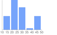 Gráfico de barras com 200, 300 e 400 no eixo x
