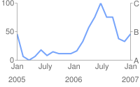 Solda 0 ve 100, sağda A, B ve C, x ekseninde Ocak, Temmuz, Ocak, Temmuz ve Ocak, aşağıda 2005, 2006 ve 2007 değerlerinin yer aldığı çizgi grafik