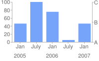 Grafico a barre con 0 e 100 a sinistra, A, B e C a destra, gennaio, luglio, gennaio, luglio e gennaio sull&#39;asse x e 2005, 2006 e 2007 in basso